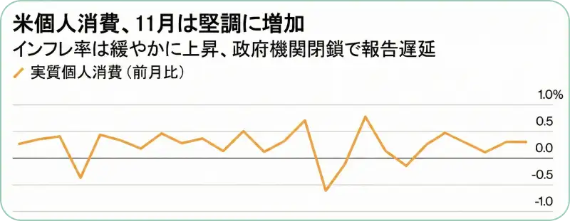 11月の米国個人支出の変化を示すグラフ